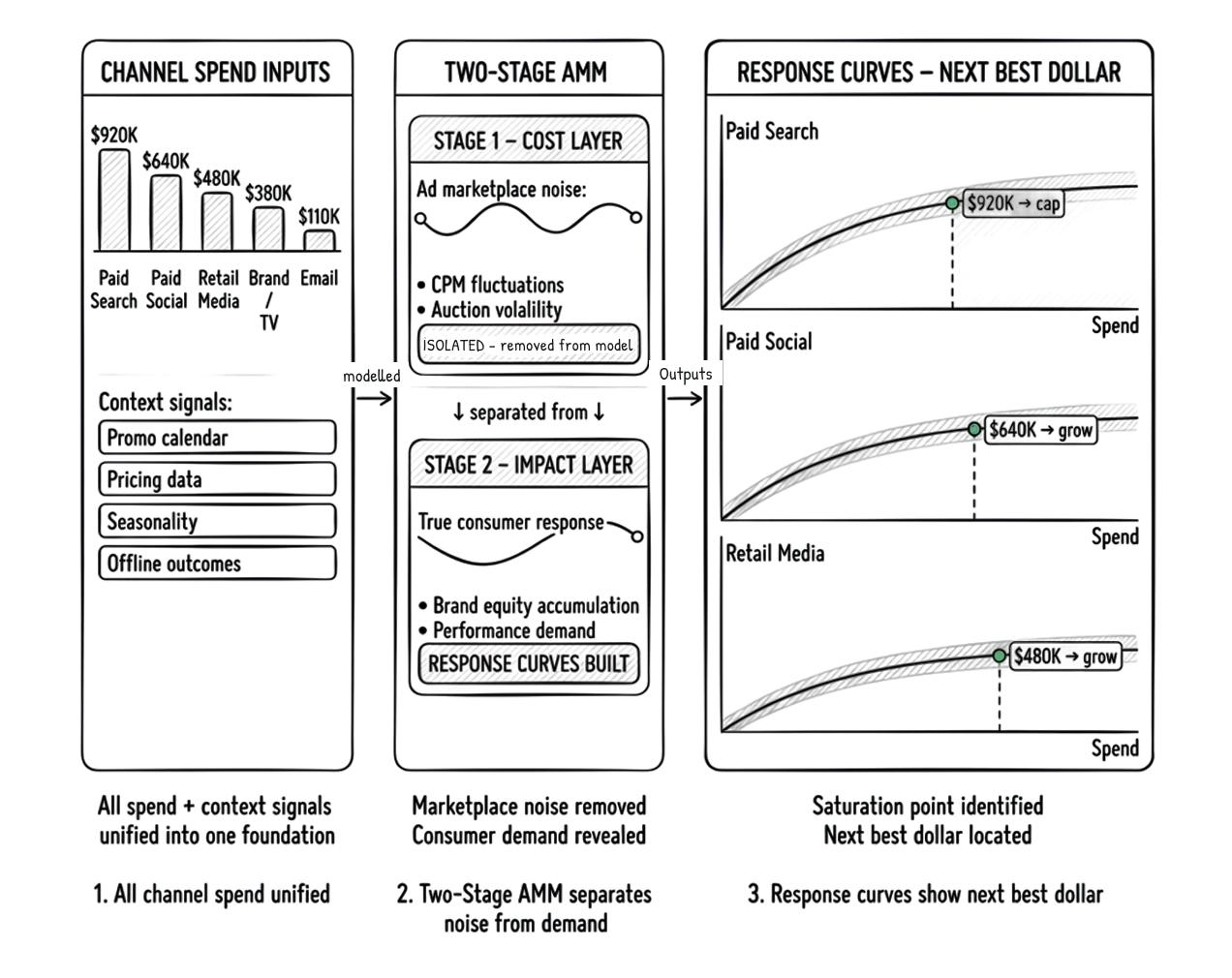 Turn measurement into next-best-dollar decisions.