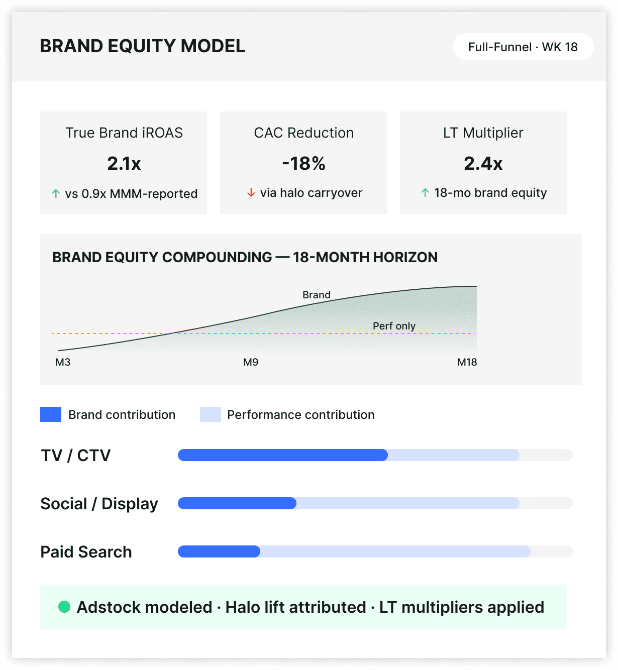 Long-Term brand effects & budget equity