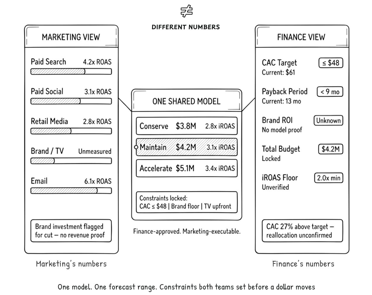 Full-funnel budget planning illustration