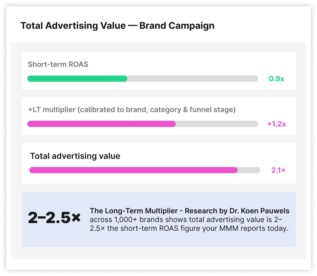 Long-Term brand effects & budget equity