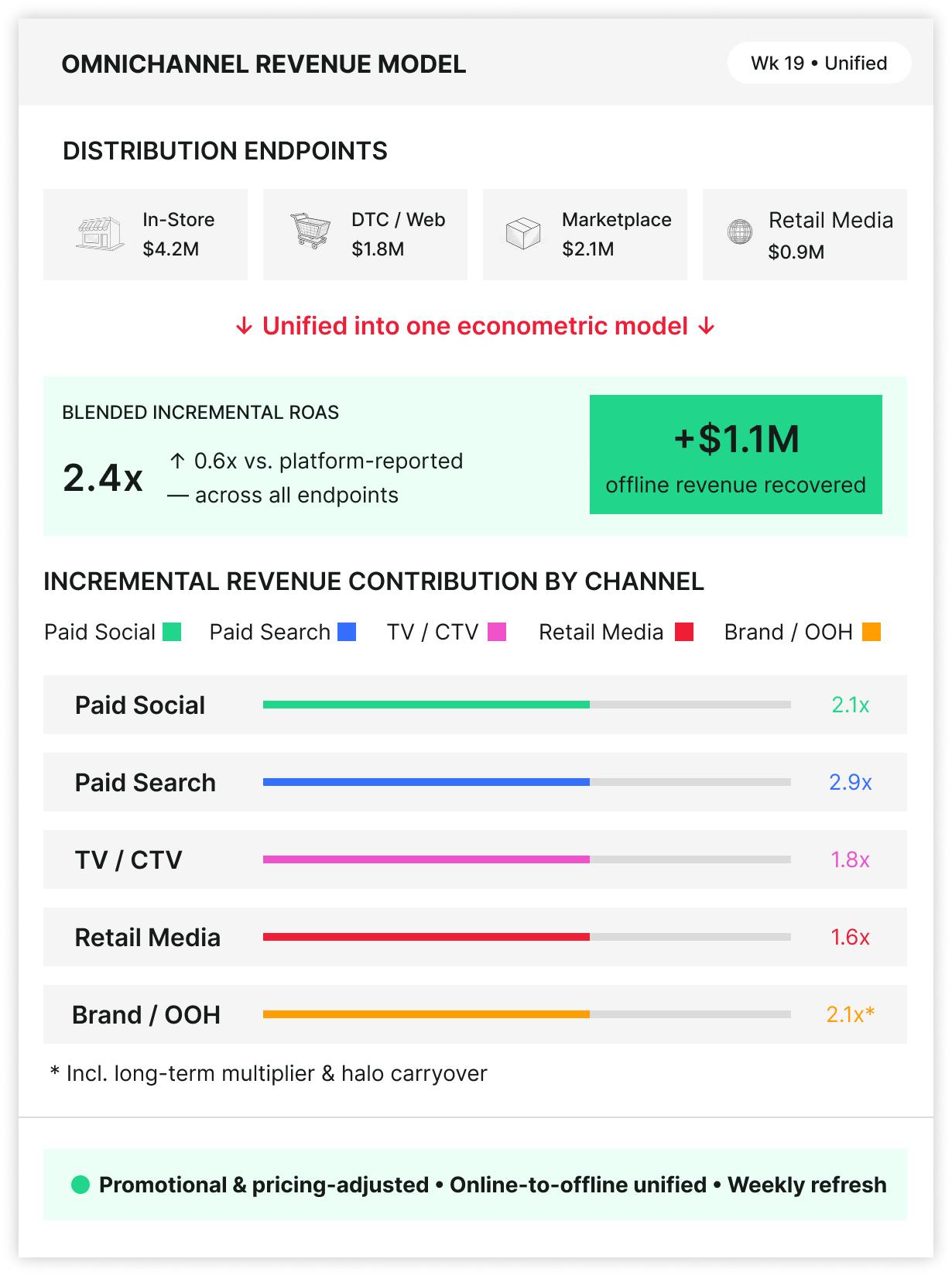 Omnichannel brand