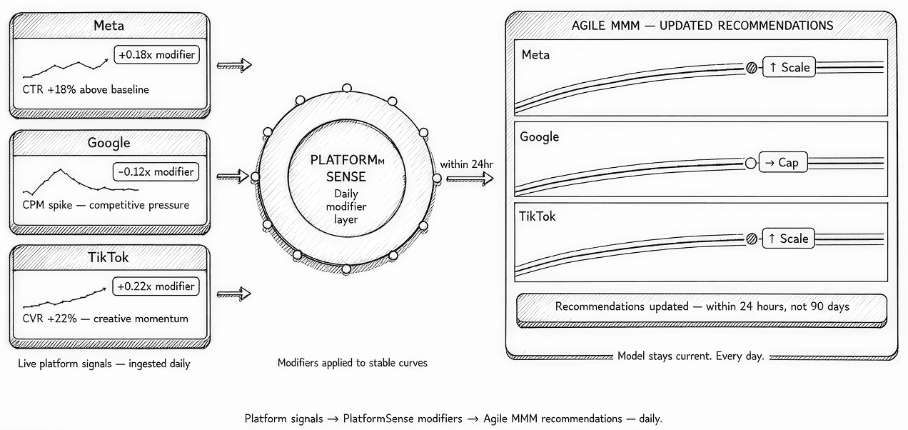 In - flight budget optimization