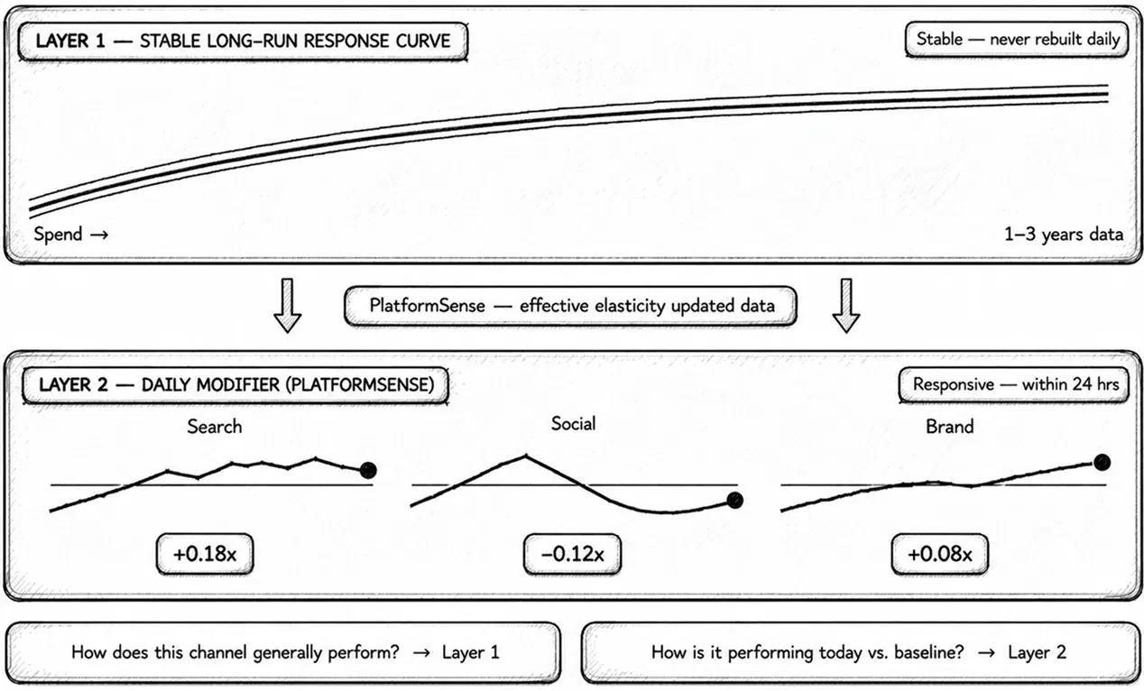 DAILY MARKETING MIX MODELING INTELLIGENCE