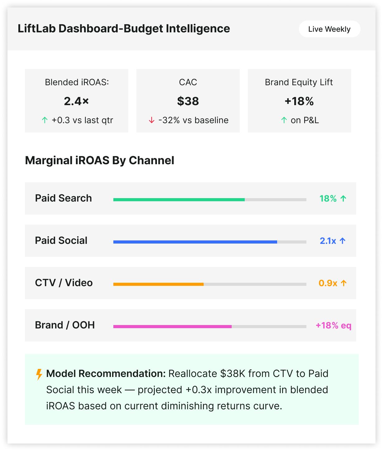 cmo dashboard