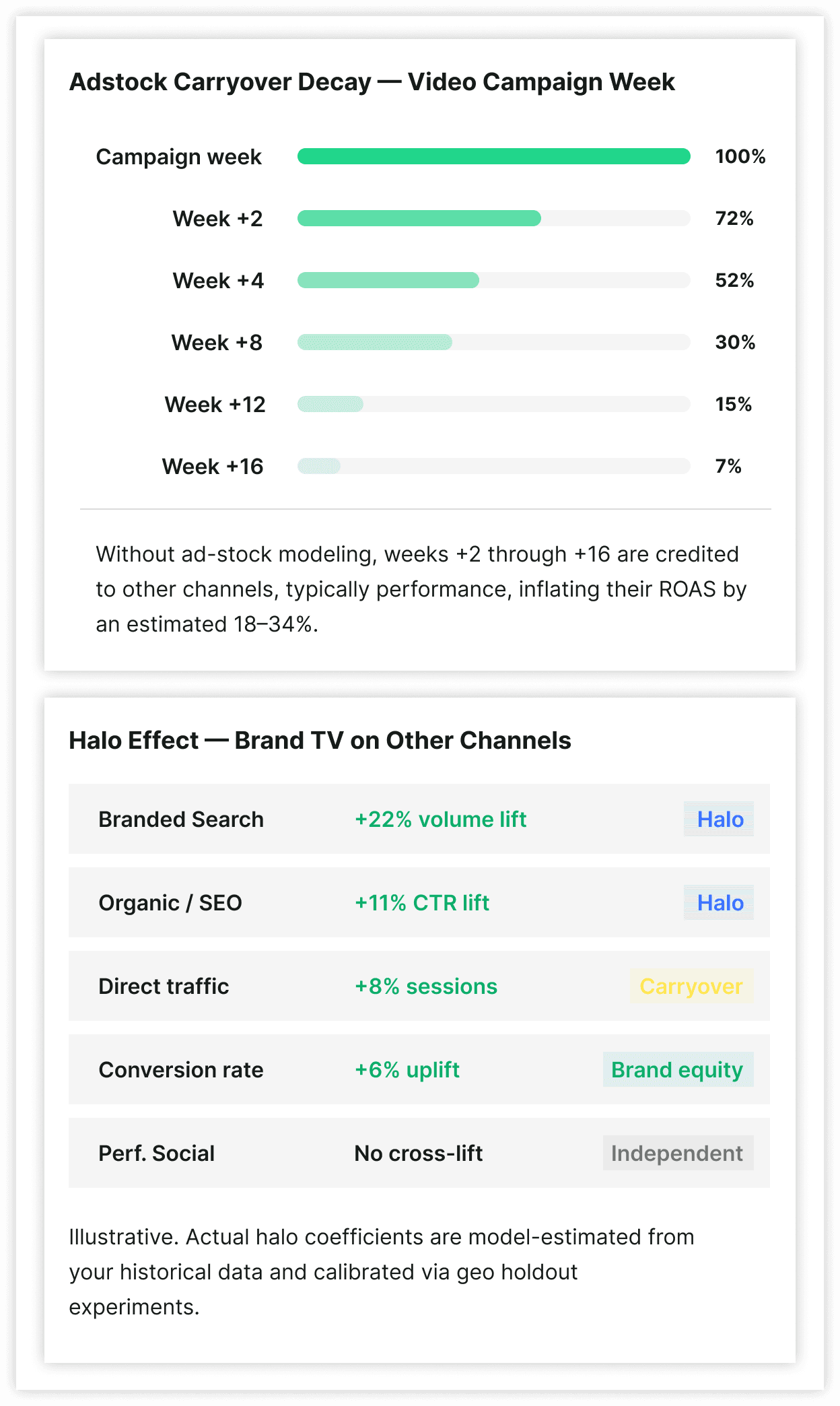 Measure short-term advertising effects with precision