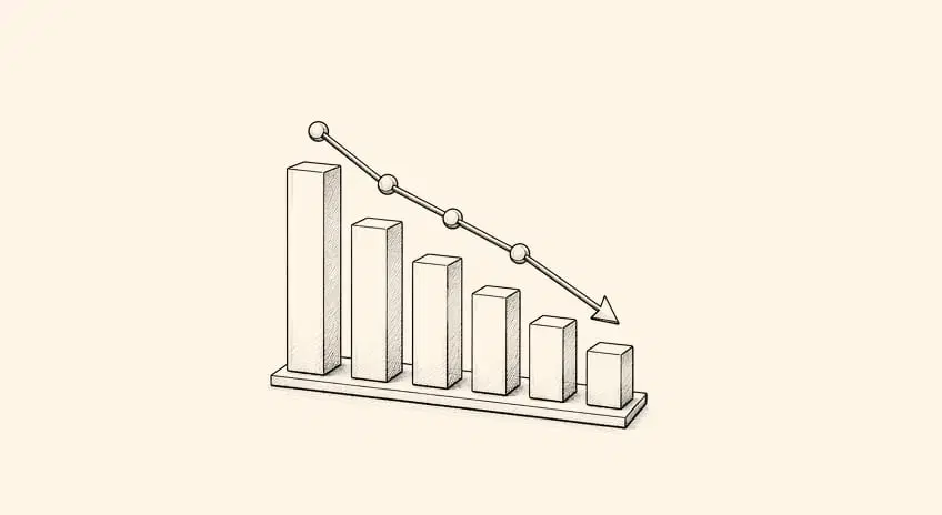 Conversion rates dropped 60–90 days after a brand cut