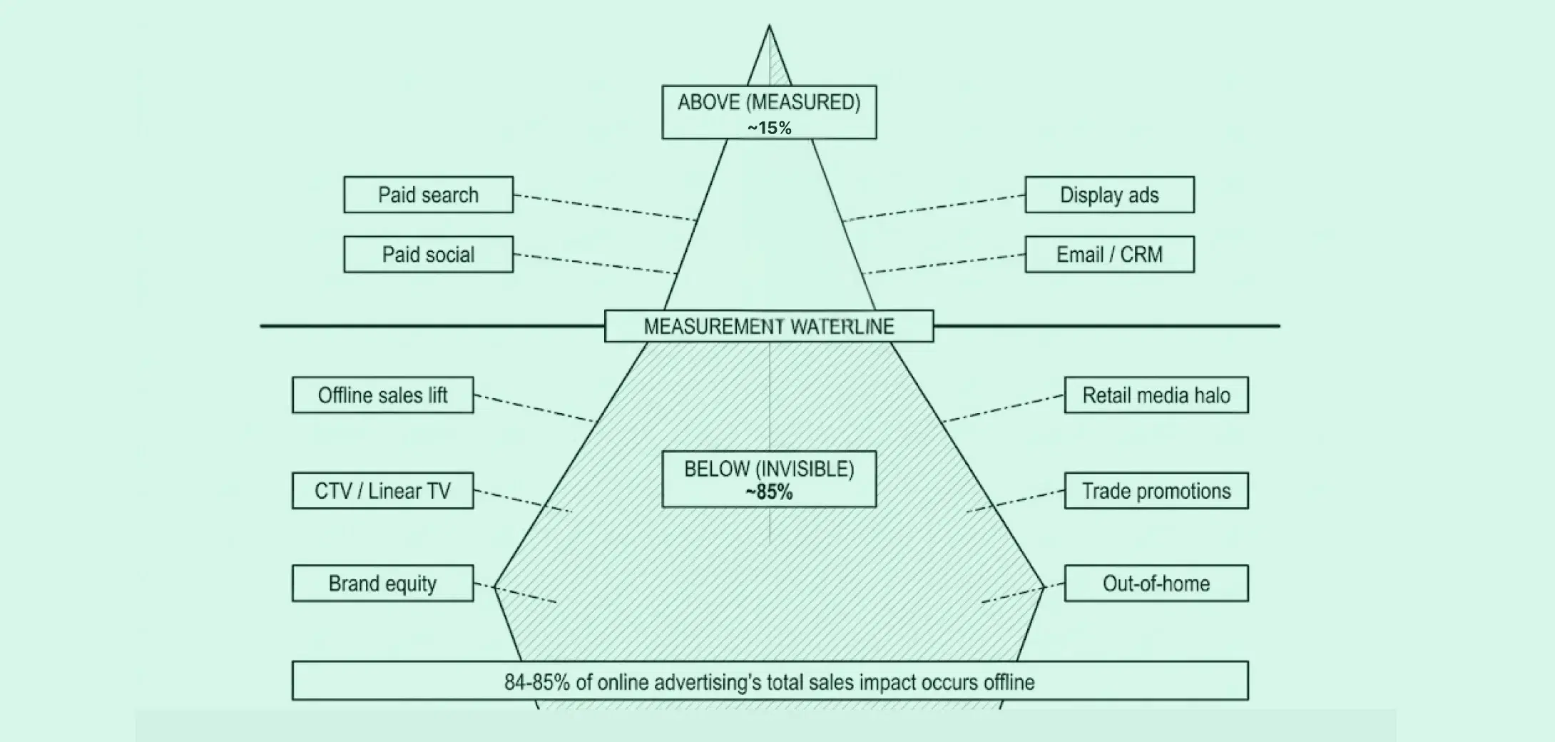 The Measurement Waterline: Why 85% of Your Ad Impact Is Invisible and What it’s Costing You