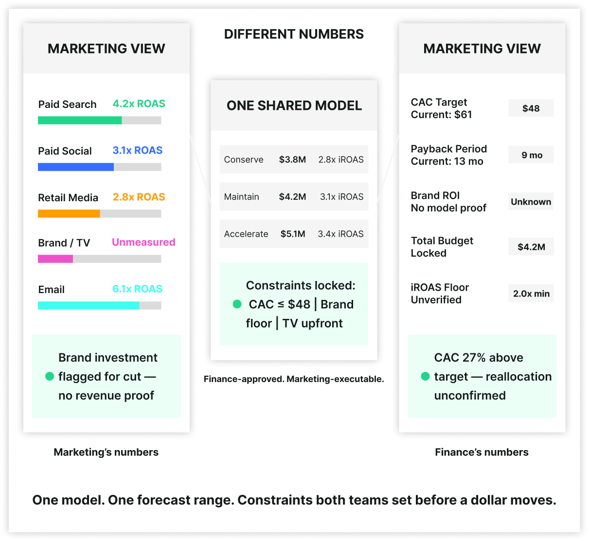 Full-Funnel Budget Planning